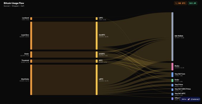 A 'Bitcoin Usage Flow' Sankey diagram sourced from Wrapped and DefiLlama illustrates BTC flowing from sources like Lombard and LayerZero into wrapped formats like LBTC and wBTC, ultimately reaching services like Idle.Morally and Elubo.