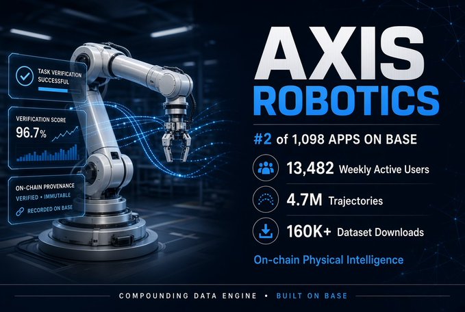 The image is a promotional graphic for AXIS Robotics, featuring a white robotic arm with glowing blue data waves emanating from it on a dark, industrial-themed background. Three floating holographic panels on the left display "TASK VERIFICATION SUCCESSFUL," a "VERIFICATION SCORE" of "96.7%" with a rising bar chart, and "ON-CHAIN PROVENANCE" labeled "VERIFIED + IMMUTABLE" and "RECORDED ON BASE." On the right, large text reads "AXIS ROBOTICS," followed by key statistics: "#2 of 1,098 APPS ON BASE," "13,482 Weekly Active Users," "4.7M Trajectories," and "160K+ Dataset Downloads," with the tagline "On-chain Physical Intelligence." A bottom banner states "COMPOUNDING DATA ENGINE • BUILT ON BASE." 

The graphic directly illustrates the accompanying post by showcasing AXIS Robotics' recent milestone of ranking #2 out of 1,