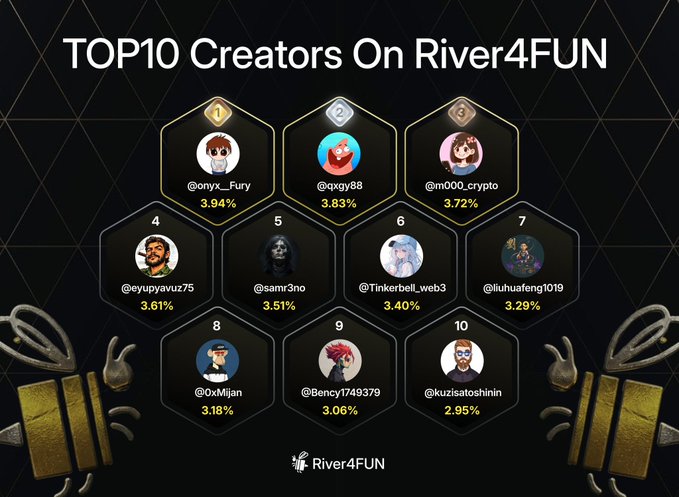 The image displays the "TOP10 Creators On River4FUN" leaderboard, featuring @onyx_Fury at #1 with 3.94%, followed by @qxqy88 (3.83%) and @m000_crypto (3.72%) in the top three spots. This aligns with the post celebrating the creator's ranking on the River4dotInc daily leaderboard while highlighting the project's recent satUSD launch on Tangem, reaching 6 million+ hardware wallet users across 230 countries.