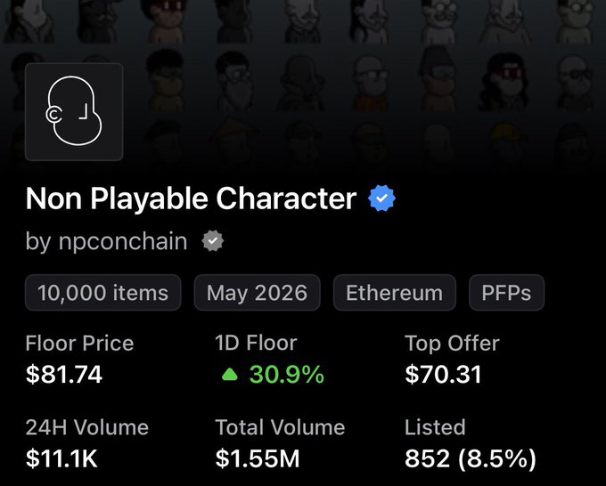 An NFT marketplace listing for 'Non Playable Character' by npconchain, showing 10,000 items on Ethereum with a floor price of $81.74 and 30.9% 1D increase.