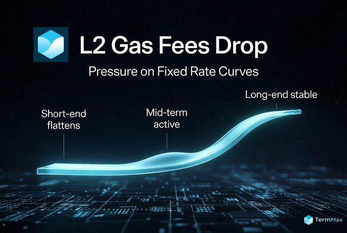 A promotional graphic for TermMax titled 'L2 Gas Fees Drop' with the subtitle 'Pressure on Fixed Rate Curves', illustrating a glowing blue line graph with labels 'Short-end flattens', 'Mid-term active', and 'Long-end stable'.