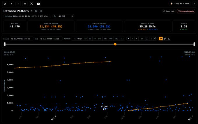 A dark-themed dashboard displays "Patoshi Pattern" mining data with metrics including 43,479 blocks, 21,234 (48.8%) and 22,246 (51.2%), and a hash rate of 35.28 MH/s.