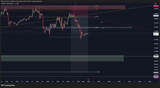 A TradingView candlestick chart of **BTC/USDT (Binance)** on a 1-hour timeframe displays Bitcoin's price hovering near the 63,700 level, with visible Fibonacci retracement levels, a descending trendline, a dark demand zone around 63,760–63,800, and a highlighted horizontal gap zone in the lower 59,500 area supporting the poster's bearish bias targeting a retracement fill toward 60k and a lower gap at 59,500.