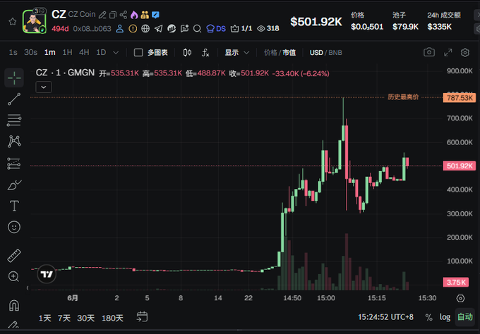 A candlestick chart of the CZ (CZ Coin) token on GMGN shows a sharp price spike to a historic high of $787.53K followed by a -6.24% drop to $501.92K, with 24-hour volume at $335K—illustrating the volatile "pump-and-dump" pattern referenced in the post about BSC traders rushing into the old $CZ contract (0x0878...b063) amid speculation of a response from CZ Binance.