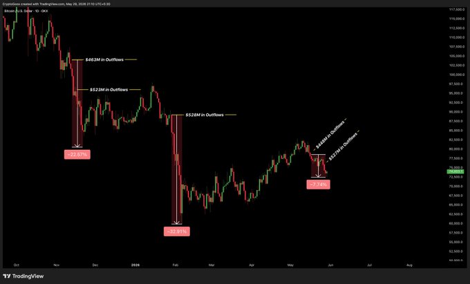 The image shows a black and white chart that displays a downward trend, which means the price of Bitcoin has been decreasing over the past 10 trading days. The reason for this decline is not given explicitly, but it can be inferred that there might have been an event or news related to cryptocurrency causing the drop in value. This information highlights how Bitcoin price movements are often influenced by various factors, and understanding these patterns can help investors make informed decisions about buying or selling the cryptocurrency.
