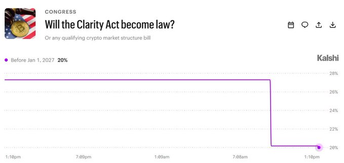A Kalskhi market chart titled "Will the Clarity Act become law? Or any qualifying crypto market structure bill" shows the odds dropping sharply from 28% to 20% before January 1, 2027, with the steep decline visible on the right side of the graph, reflecting the post's message about the bill's diminishing chances following Democratic opposition and the NY AG's call to block the legislation.