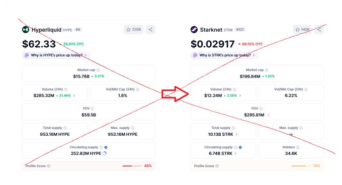 A comparison of two cryptocurrency data panels with a red 'X' and arrow drawn between them: Hyperliquid (HYPE) at $62.33 with a 35.01% drop on the left, and Starknet (STRK) at $0.02917 with an 80.15% drop on the right.