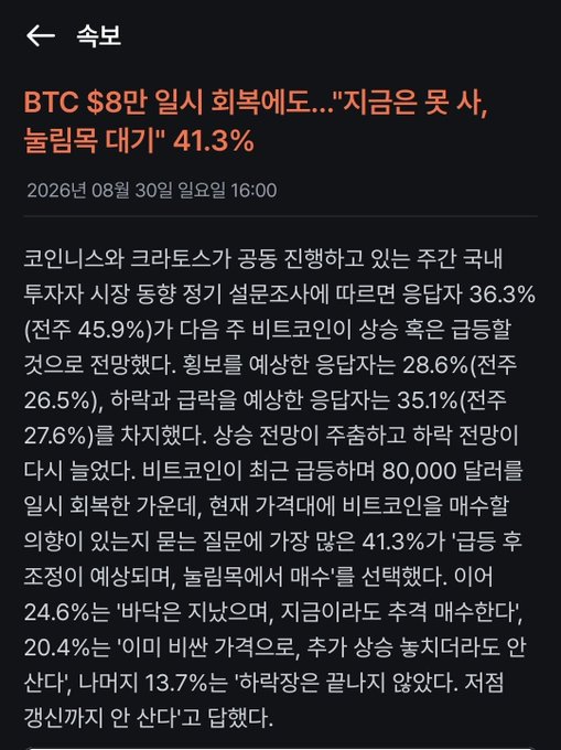 A Korean financial news article dated August 30, 2026, with the headline 'BTC $8만 일시 회복에도..."지금은 못 사, 눌림목 대기" 41.3%', discussing investor sentiment about Bitcoin's price recovery.