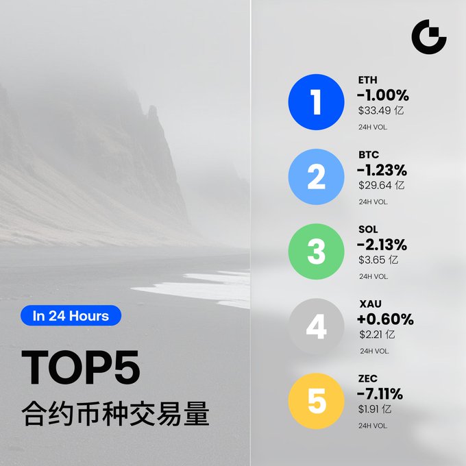 An infographic titled "In 24 Hours TOP5 合约币种交易量" ranking the top 5 cryptocurrency trading volumes: ETH (-1.00%, $33.49亿), BTC (-1.23%, $29.64亿), SOL (-2.13%, $3.65亿), XAU (+0.60%, $2.21亿), and ZEC (-7.11%, $1.91亿).