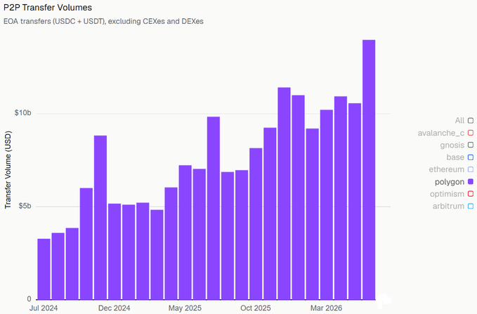 A bar chart titled 'P2P Transfer Volumes' showing EOA transfers (USDC + USDT) excluding CEXs and DEXes from Jul 2024 to Mar 2026, with polygon highlighted as the dominant chain.