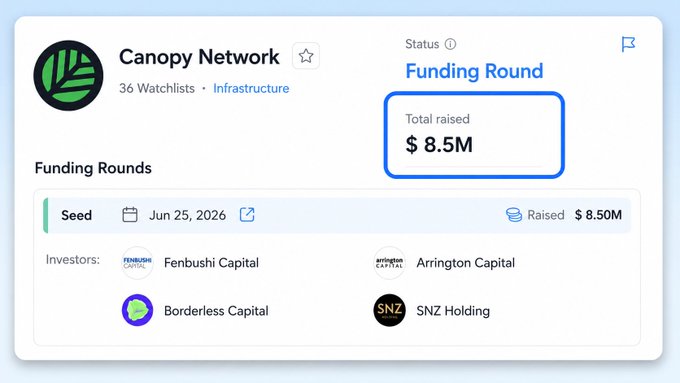 A Canopy Network funding profile showing a 'Seed' round on Jun 25, 2026 that raised $8.50M from investors including Fenbushi Capital, Arrington Capital, Borderless Capital, and SNZ Holding.