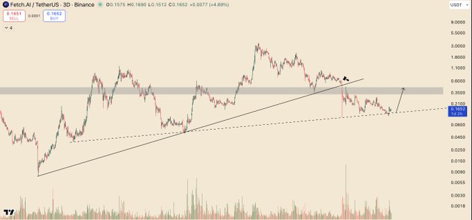 A cryptocurrency price chart showing Fetch.AI/TetherUS (FET/USDT) trading at 0.1651 on Binance, displaying candlestick patterns and technical analysis lines.