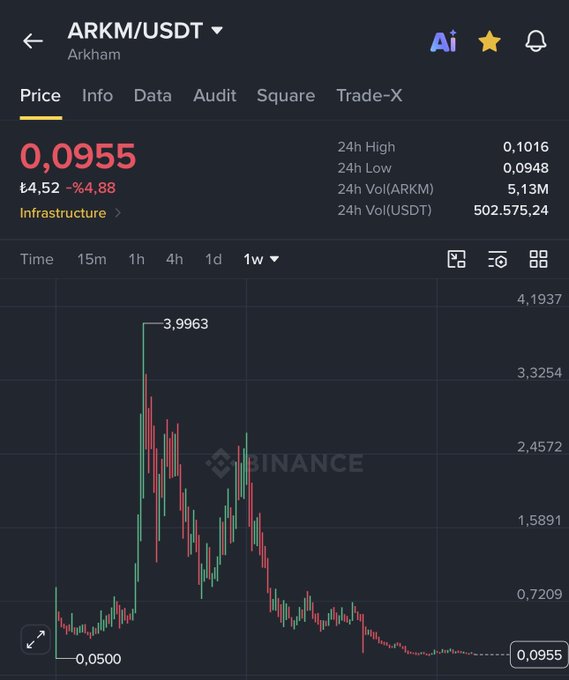A Binance price chart for ARKM/USDT (Arkham) on the 1-week timeframe shows a dramatic collapse from a peak of $3.9963 down to $0.0955, a 94.88% decline, visually confirming the post's question about whether Arkham had "sunk."