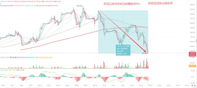 A stock chart (appears to be SNDK/SanDisk) with Chinese text indicating '本月以来SNDK已经爆跌40%' (SNDK has plummeted 40% this month) and '目前还没有止跌信号' (no stop-loss signal yet), with a red arrow pointing downward.