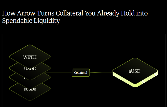 A diagram titled 'How Arrow Turns Collateral You Already Hold into Spendable Liquidity', showing various crypto tokens (wETH, USDC, etc.) on the left labeled 'Collateral' pointing to a single token on the right labeled 'aUSD'.