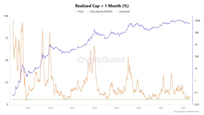 The image is a CryptoQuant chart titled "Realized Cap - < 1 Month (%)" displaying Bitcoin's price (purple) alongside the One_Month_RHODL indicator (orange) on a logarithmic scale from 2011 to 2026, with an oversold threshold line (green) near the bottom. The chart visually supports the post's claim that BTC's 1-Month RHODL is recovering from oversold territory, showing the orange indicator rebounding from lows (around 5-10%) with recent upward movement indicating the market is emerging from a bottoming-out state.