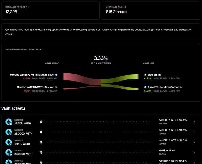 A dashboard showing DeFi vault activity with 12,228 rebalance actions, 815.2 hours saved, and capital movement between Morpho wsETH/WETH markets, Lido stETH, and Base ETH Lending Optimizer.