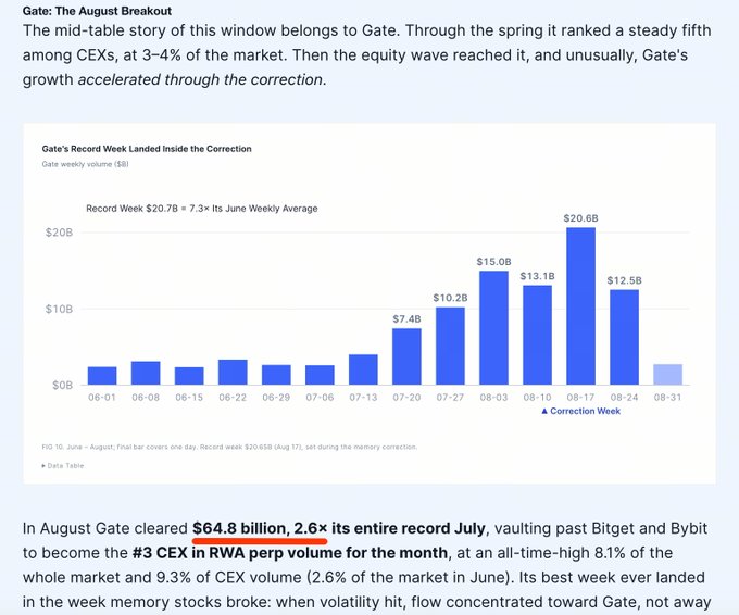 A bar chart titled 'Gate's Record Week Landed Inside the Correction' showing Gate's weekly crypto trading volume peaking at $20.6B in mid-August 2024, during a market correction, with text noting Gate became the #3 CEX in RWA perp volume.