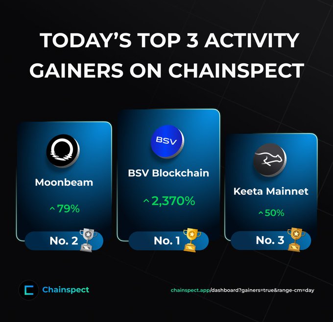 The image shows a chart that displays three different logos, each representing a gainer on the cryptocurrency market. The chart indicates that B SV Blockchain has gained +2,370% over the past month, Moonbeam has gained +79% growth, and Keeta Network has gained +50% growth. These gains are represented by the respective symbols of the logos in the image.
