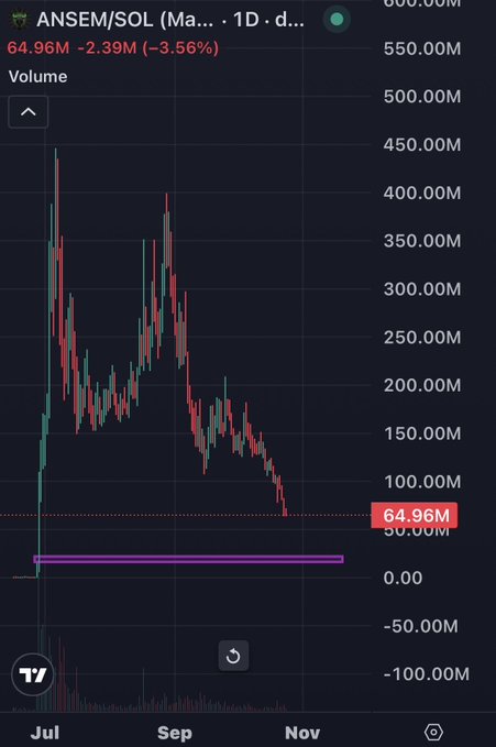 Dark TradingView-style chart for ticker “ANSEM/SOL,” showing a daily price of 64.96M, down 2.39M (-3.56%), with volume bars and labels from Jul through Nov.