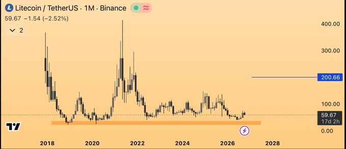 A candlestick chart of Litecoin/TetherUS (LTCUSDT) on Binance with a 1M timeframe, showing the current price at 59.67, down 2.52%, with a highlighted zone near the lows and a key level marked at 200.66.