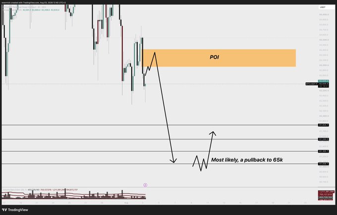 A 4-hour BTC/USD chart highlights a short setup, showing price expected to pull back to a Point of Interest (POI) zone near $65k before continuing its downward trajectory.