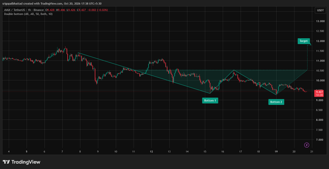 A TradingView chart of AVAX/USD TetherUS on Binance showing a Double bottom pattern (AB, CD) with bottoms marked at stations 1 and 2, projecting a target around 12,000 USDT, with the current price displayed at 9.465 (down 0.24%).