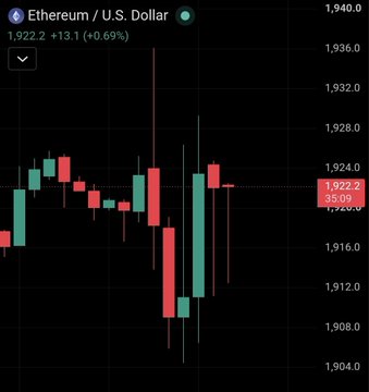 A candlestick chart shows Ethereum (ETH/USD) trading at 1,922.2, up +13.1 (+0.69%), displayed on a dark background with price levels ranging from 1,904.0 to 1,940.0.