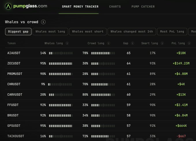 A dark-themed crypto trading dashboard from pumpglass.com showing the "Whales vs crowd" Smart Money Tracker with token pairs like AIAUSDT, ZECUSDT, and PROMUSDT, displaying whale long percentages, crowd longs, gaps, and PnL data.
