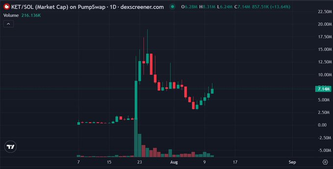 A candlestick chart on dexscreener showing the KET/SOL market cap on Pumpswap, with a current value of 7.14M, a high of 8.31M, a low of 6.24M, and a 24-hour change of +13.64%.
