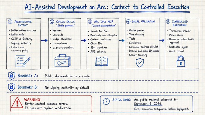 The image is a handwritten-style diagram titled "AI-Assisted Development on Arc: Context to Controlled Execution," outlining a 5-step workflow: (1) Architecture Intent, (2) Circle Skills (stablecoin, gateway, bridge, wallets), (3) Arc Docs MCP for documentation access, (4) Local Validation, and (5) Controlled Execution, with security boundaries noting "Public documentation access only" and "No signing authority by default," plus a warning that "Better context reduces errors. It does not replace verification" and a status note mentioning "Arc public mainnet scheduled for September 16, 2026." It visually reinforces the post's message that while AI can read Arc documentation, builders must retain control over execution and signing authority.