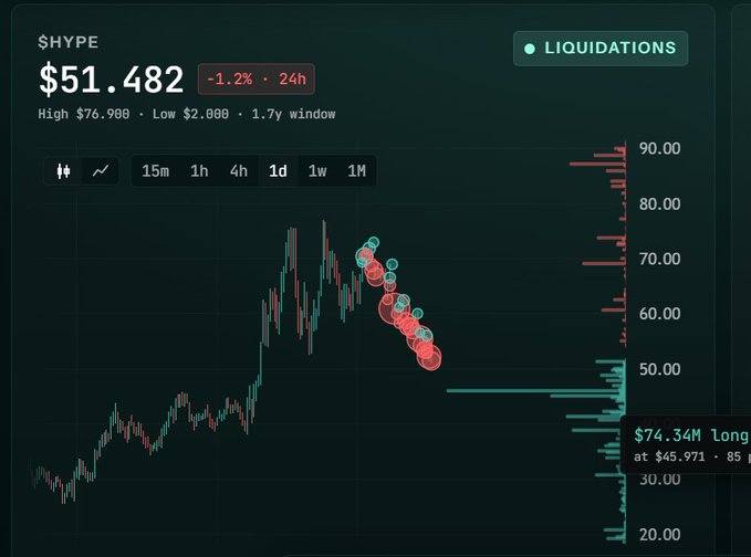 A trading chart for $HYPE shows the token priced at $51.482 (-1.2% in 24h) with a candlestick view and liquidations heatmap on the right side, highlighting clustered long liquidations between roughly $50–$70. A tooltip indicates "$74.34M long at $45.97," visually reinforcing the post's claim that long positions will be liquidated if HYPE drops toward $45.97.