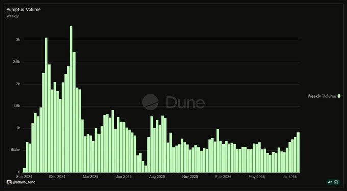 A Dune Analytics bar chart showing 'Pumpfun Volume Weekly' from September 2024 to July 2026, with values peaking around December 2024.