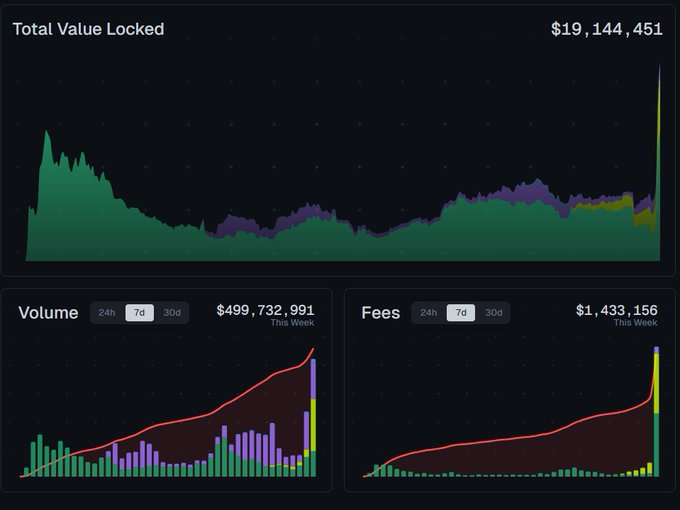 DeFi dashboard displaying Total Value Locked at $19,144,451 with area chart, plus 7-day Volume of $499,732,991 and Fees of $1,433,156.