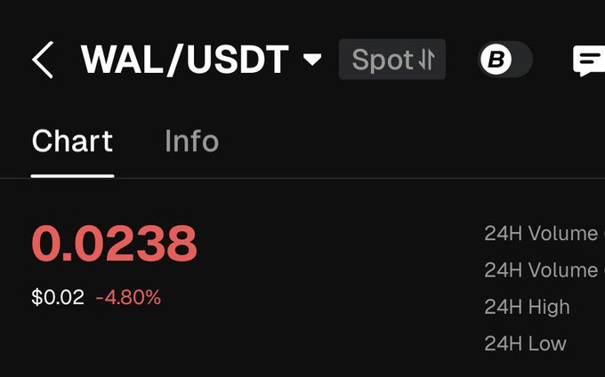 A crypto exchange screenshot displaying the WAL/USDT trading pair at a price of 0.0238 USDT, showing a 24-hour decline of -4.80% with empty fields for 24H Volume, High, and Low.