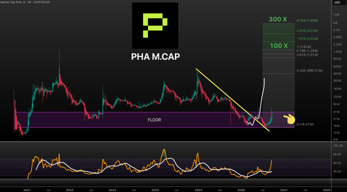 A cryptocurrency chart displays the market cap of $PHA (Phala Network) over a 2021-2028 timeline, featuring a descending yellow trendline that has broken upward, highlighting potential price targets of 100X ($1.62B) and 300X ($4.76B) from a current floor near $16.47M. The chart visually supports the post's bullish claim that $PHA is breaking out of its downtrend and positioned for significant gains.