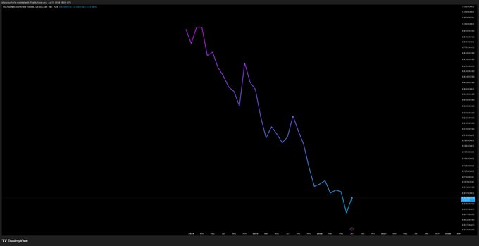 A cryptocurrency price chart displays the POL token's recent downward trend, with the line shifting from purple to cyan as it descends toward recent lows. The chart, sourced from TradingView with a USD pair, visually supports the post's question about whether the bottom is in for POL.