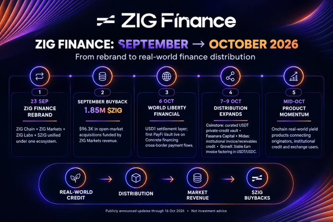 The image is a ZIG Finance roadmap timeline highlighting key milestones from September to mid-October 2026, including the September 23 ZIG Finance rebrand, a 1.85M $ZIG buyback in September, the October 6 World Liberty Financial partnership featuring USD1 as a settlement layer, distribution expansions (Coinstore and CEX listings) on 7-9 October, and a mid-October product momentum update. It visually reinforces the post's narrative of the ecosystem's rapid progress from rebrand to real-world finance distribution, anchored by the "$96.3K ZIG Markets buyback, USD1 integration, and broader credit/revenue flow" cycle shown at the bottom.