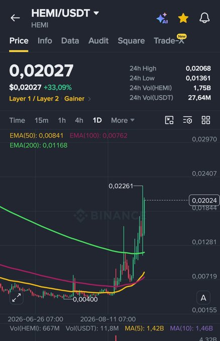 A Binance trading chart for HEMI/USDT shows the token's price at $0.02027, up 33.09%, with a 24h high of $0.02068 and a recent spike toward $0.02261 on the daily timeframe. The accompanying caption notes that HEMI has surged to $0.02 as predicted, with potential to reach up to $0.024 before pulling back and reaccumulating, urging traders to watch this zone closely.