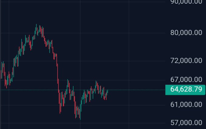 A cryptocurrency price chart showing a peak near 80,000 followed by a sharp decline, with the current price highlighted at 64,628.79.