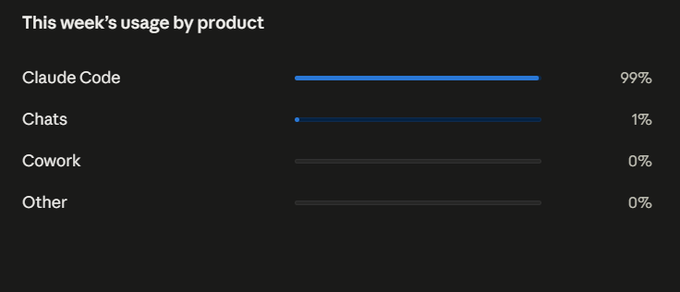 A usage statistics chart titled 'This week's usage by product' showing Claude Code at 99%, Chats at 1%, Cowork at 0%, and Other at 0%.