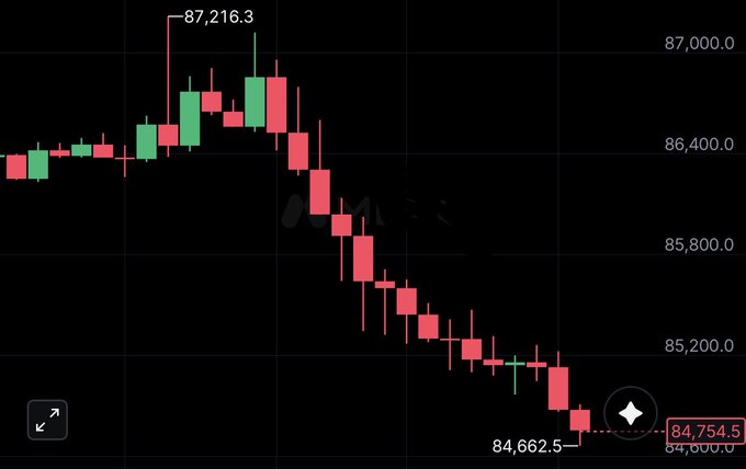 A candlestick chart shows a sharp decline from a peak of 87,216.3 down to 84,662.5, with the latest price at 84,754.5, visually contradicting any "bullish" price action narrative and supporting the post's sarcastic jab at bullish optimism amid a clear downtrend.