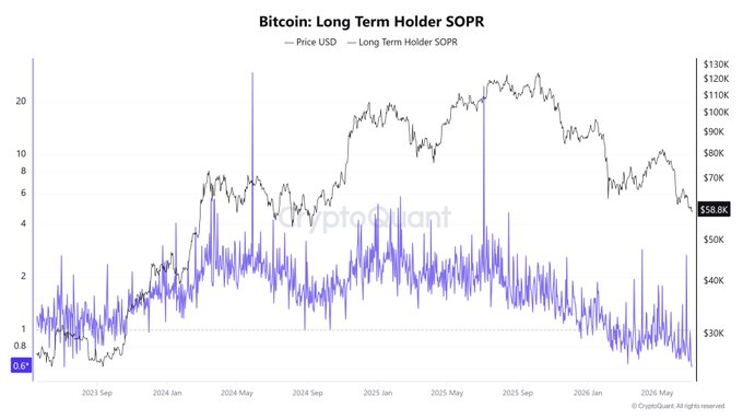 The image shows a CryptoQuant chart titled "Bitcoin: Long Term Holder SOPR" tracking BTC price (black line, right axis) alongside the Long Term Holder Spent Output Profit Ratio (purple line, left axis) from mid-2023 through mid-2026, with the current LTH-SOPR reading of 0.67 highlighted. This visually corroborates the post's claim, as the purple LTH-SOPR line is shown plunging to its lowest level since July 2023—matching the 0.615 reading noted—while Bitcoin's price sits around $58.8K, illustrating the capitulation event where long-term holders are selling at a loss.