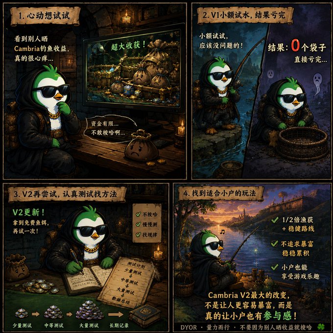 A four-panel comic featuring a hooded penguin character wearing sunglasses, telling a story about Cambria fishing in the DYOR game: (1) getting tempted by others' big hauls, (2) trying it small in V1 but losing everything, (3) carefully researching methods in V2, and (4) finding a sustainable gameplay style suited for small players, with the caption "DYOR · 量力而行，不要因为别人晒收益就梭哈" (DYOR · Play within your means, don't go all-in just because others show their profits).