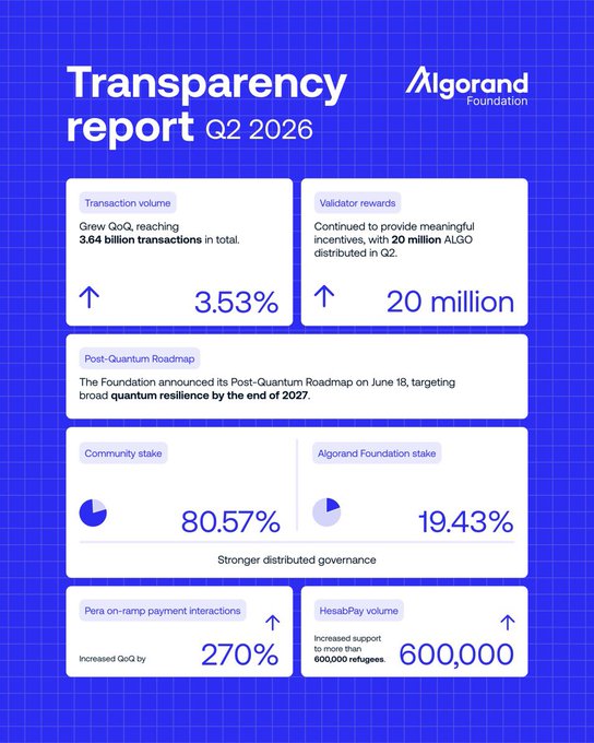 An Algorand Foundation Transparency report for Q2 2026 showing transaction volume grew 3.53%, 20 million ALGO validator rewards distributed, 80.57% community stake, and Pera on-ramp payment interactions up 270%.