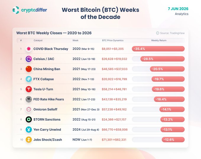 The image presents a bar graph showing the worst Bitcoin weeks of the decade, including a week with just 12.6% growth compared to the previous week. The data indicates that the market has experienced significant fluctuations over the past twelve months, with several weeks witnessing a decline in value.

There are various other items visible on the post that appear unrelated to the main graph, such as "@Zcash Orchard bug," "@strategy BTC sale." These elements might be considered distractions or background information but do not directly contribute to the main topic of the bar graph and worst Bitcoin weeks analysis.