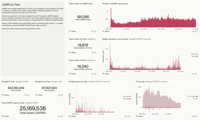 A screenshot of a data analysis dashboard, specifically showing information related to cryptocurrency trading over time. The dashboard displays various charts and indicators for tracking user activity, transactions, and portfolio fluctuations. There are multiple charts showing different periods of user engagement, including a chart titled "Bridge between Europe and the USA". Furthermore, there is a chart displaying a red line indicating a high amount of cryptocurrency being used in a specific period. Another chart tracks the exchange rate over time, with dots representing individual currency values at different points. The focus on these charts highlights the importance of tracking user interactions and market trends when evaluating cryptocurrency trading performance.
