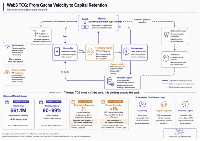 Infographic titled 'Web3 TCG: From Gacha Velocity to Capital Retention' illustrating economic loops around Gacha cards, citing $61.1M August Gacha spending and 90-99% Primary Activity Gacha share.