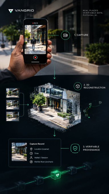 A Vangrid infographic illustrating a three-step process: 1. Capture (mobile app), 2. 3D Reconstruction, and 3. Verifiable Provenance for real physical AI data.