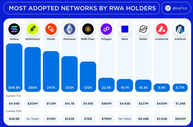 A bar chart infographic titled 'MOST ADOPTED NETWORKS BY RWA HOLDERS' by @top7ico, showing Solana, Robinhood, Plume, Ethereum, BNB Chain, Polygon, Base, Stellar, Avalanche, and Arbitrum with their respective TVL and FDV values.